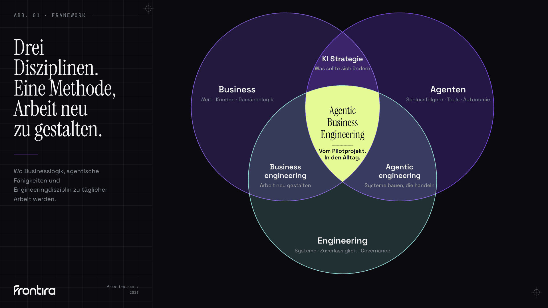Venn Diagramm zur Verbindung von Business, Agenten und Engineering im Agentic Business Engineering