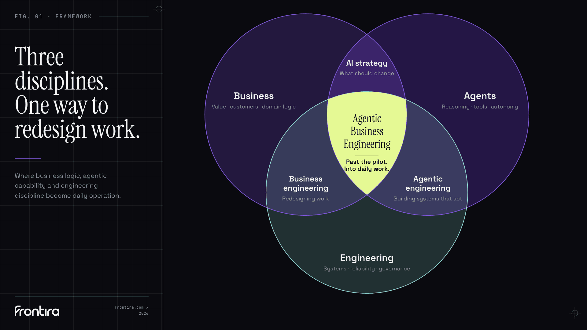 Venn diagram showing how business, agents, and engineering combine as Agentic Business Engineering