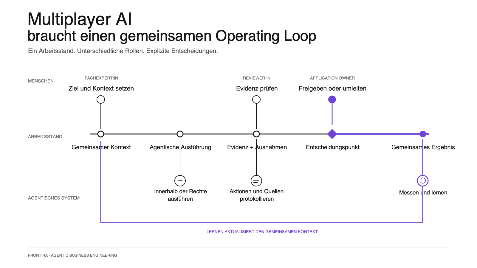 Operating Loop für Multiplayer AI: menschliche Rollen und agentische Ausführung sind über einen gemeinsamen Arbeitsstand verbunden.