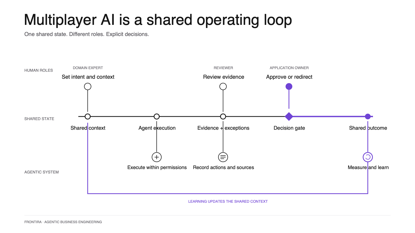 Multiplayer AI operating loop: human roles and agentic execution connected through persistent shared state.