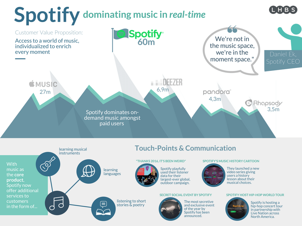 customer loyalty a case study of spotify